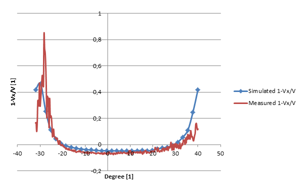 figur4 pptc diagram hastighet